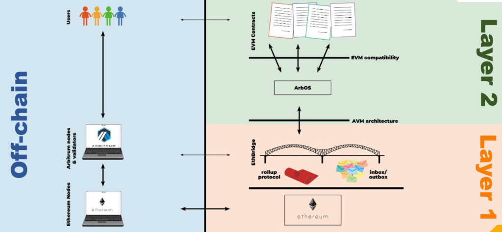 Optimisitic Rollup 到底哪里不如 ZK Rollup？