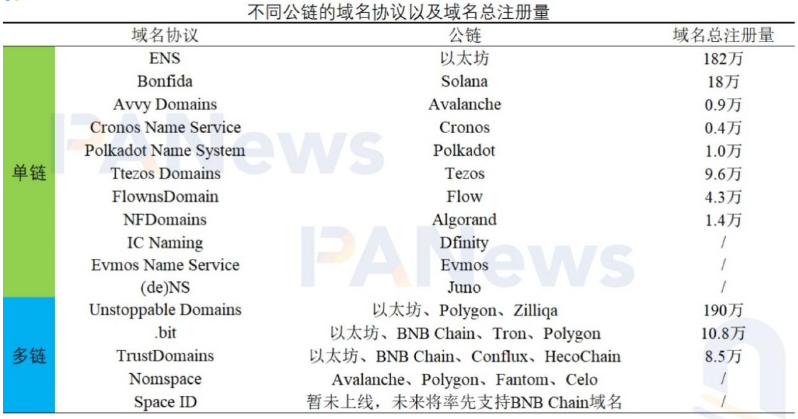 下一个 ENS是谁？公链域名协议大盘点