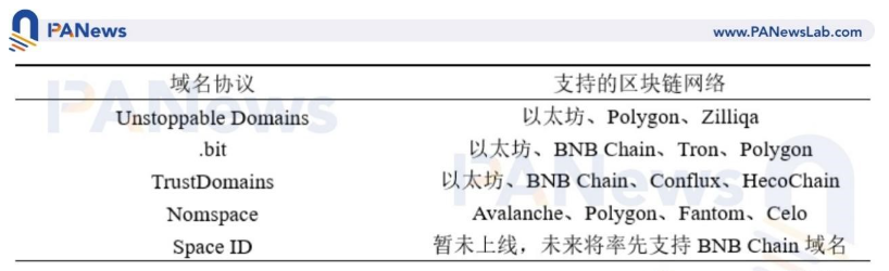 下一个 ENS是谁？公链域名协议大盘点