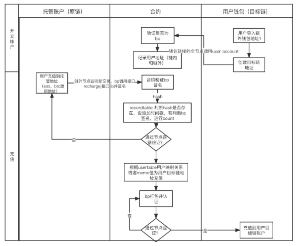 从跨链产品逻辑理解，为什么跨链桥这么多事故？