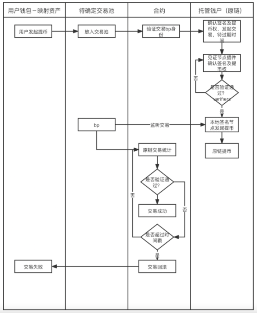 从跨链产品逻辑理解，为什么跨链桥这么多事故？