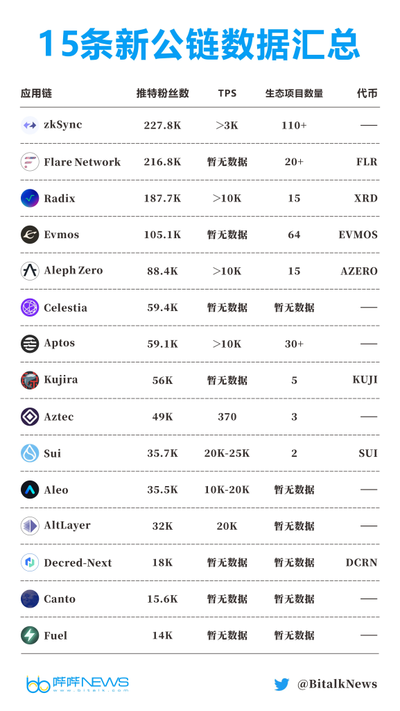 盘点 30 个新公链:正向「不可能三角」发起挑战