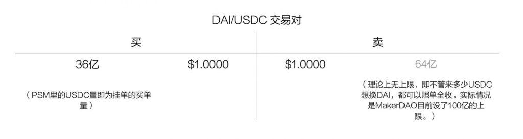 DAI的隐秘角落：论 GUNIV3-DAI/USDC VAULT 的本质