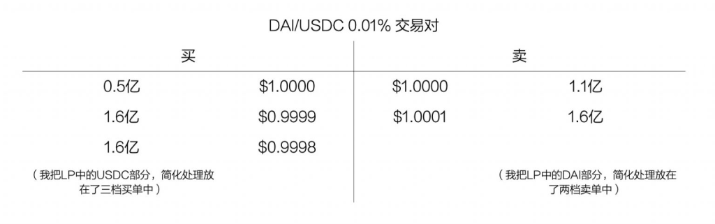 DAI的隐秘角落:论 GUNIV3-DAI/USDC VAULT 的本质