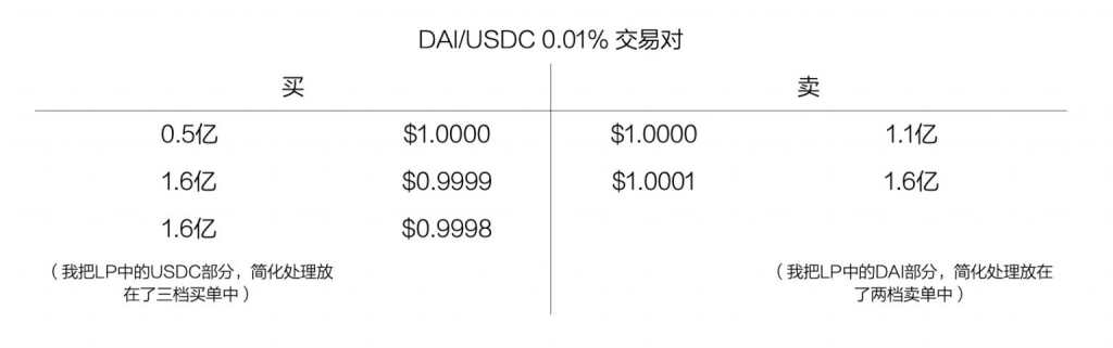 DAI的隐秘角落：论 GUNIV3-DAI/USDC VAULT 的本质