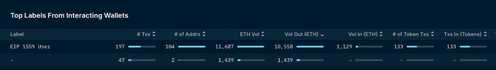 Nansen:NFT项目方如何处理筹集到的ETH?