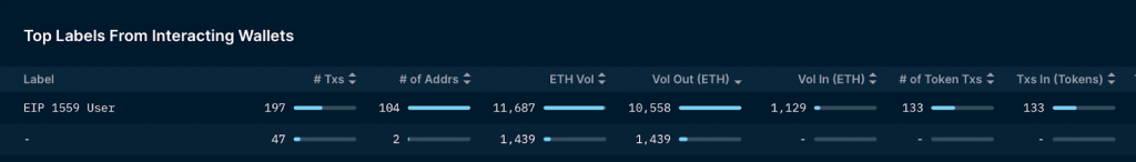 Nansen：NFT项目方如何处理筹集到的ETH？