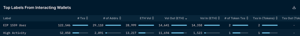 Nansen:NFT项目方如何处理筹集到的ETH?