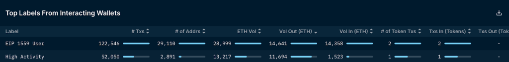 Nansen：NFT项目方如何处理筹集到的ETH？