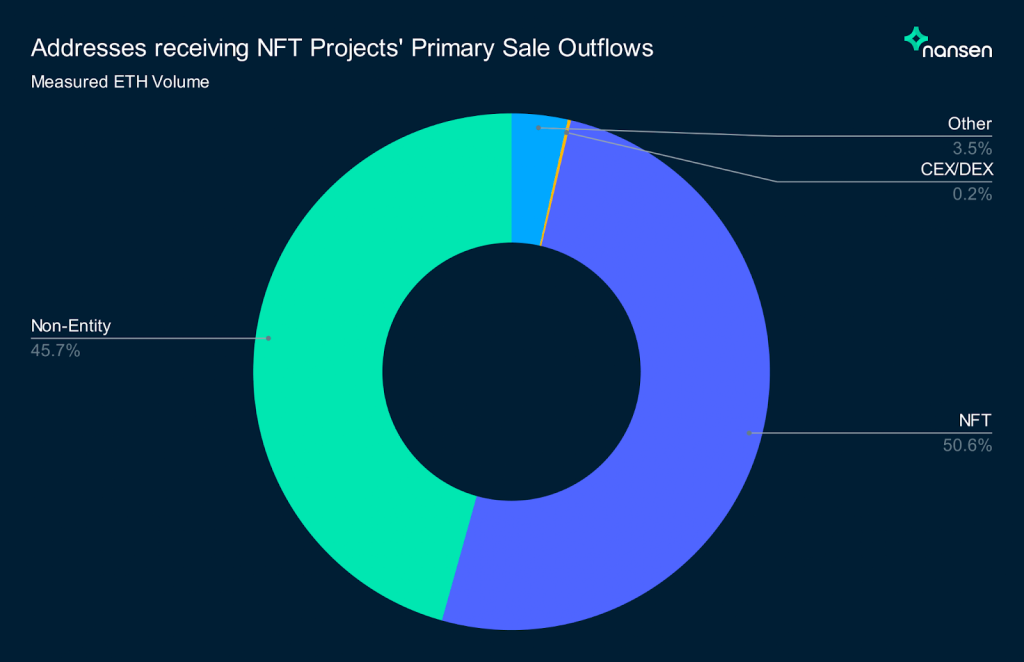 Nansen:NFT项目方如何处理筹集到的ETH?