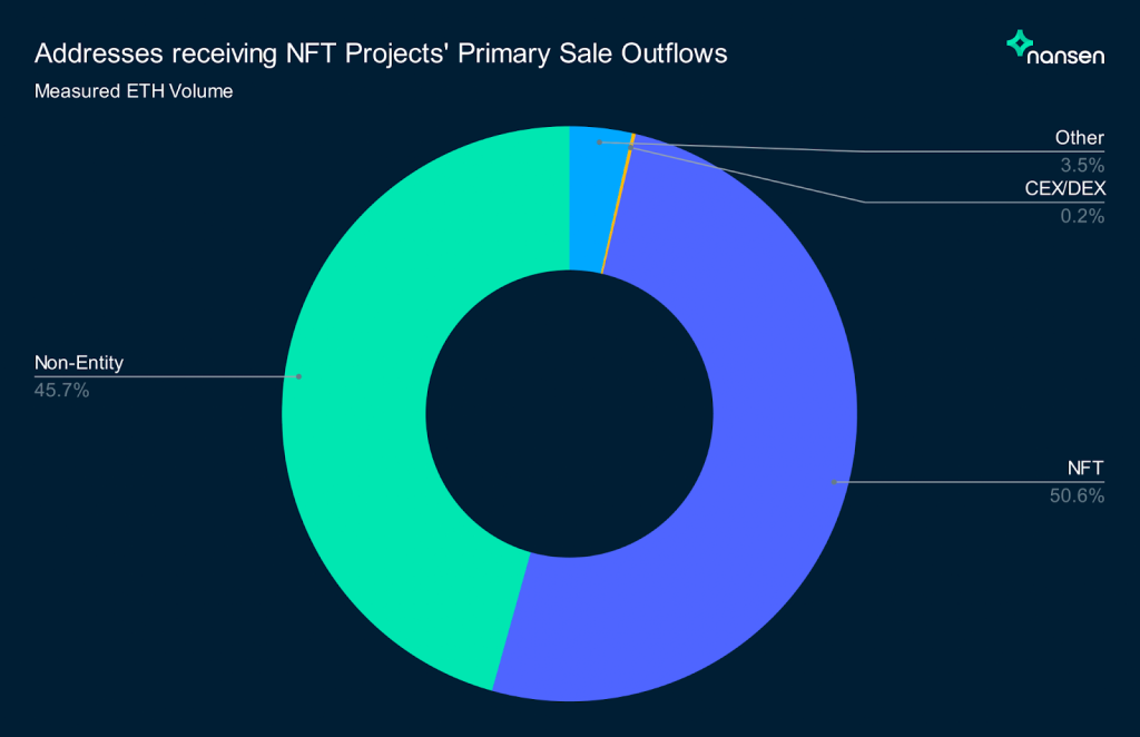 Nansen：NFT项目方如何处理筹集到的ETH？