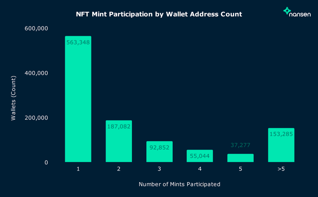 Nansen:NFT项目方如何处理筹集到的ETH?
