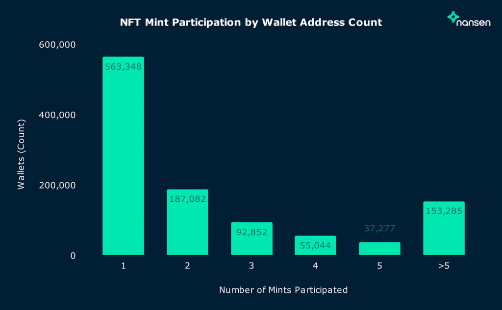 Nansen：NFT项目方如何处理筹集到的ETH？