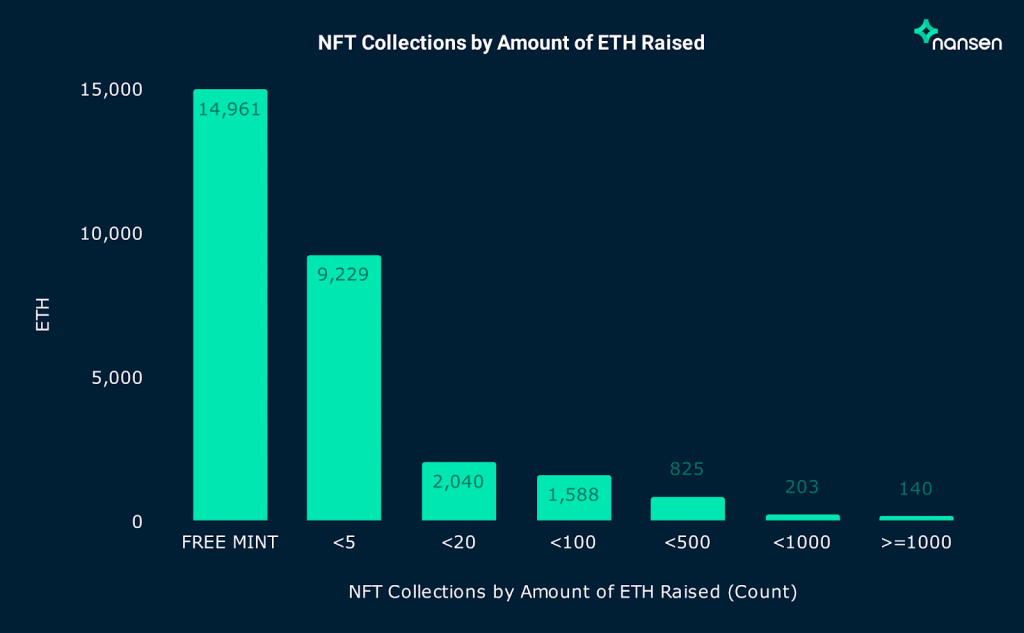 Nansen：NFT项目方如何处理筹集到的ETH？