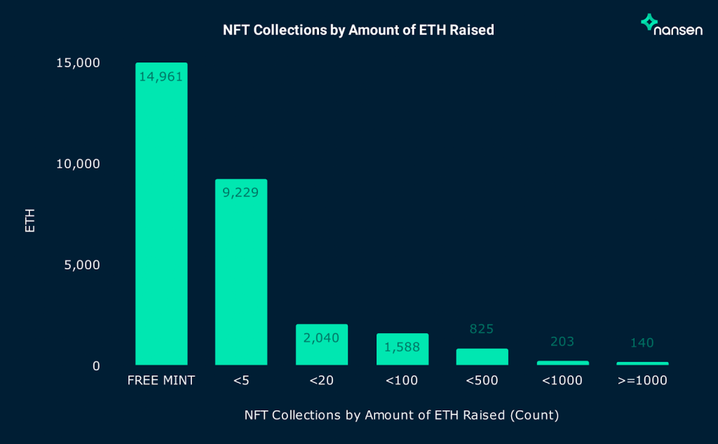 Nansen:NFT项目方如何处理筹集到的ETH?