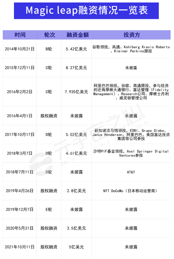 花光40亿美金且估值腰斩，再获5亿美金融资的Magic Leap能翻盘吗？