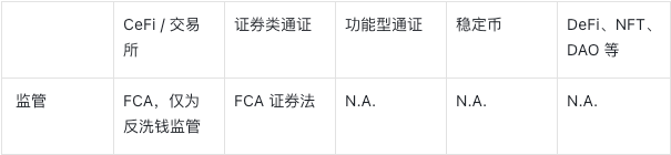 数字资产行业监管101
