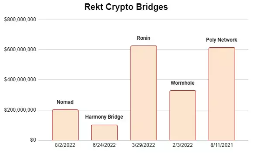 现实又讽刺：CEX 是跨链桥的终点？