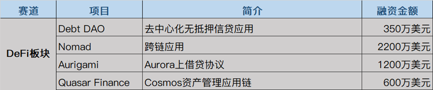 本周投融报：NFT工具受资本青睐