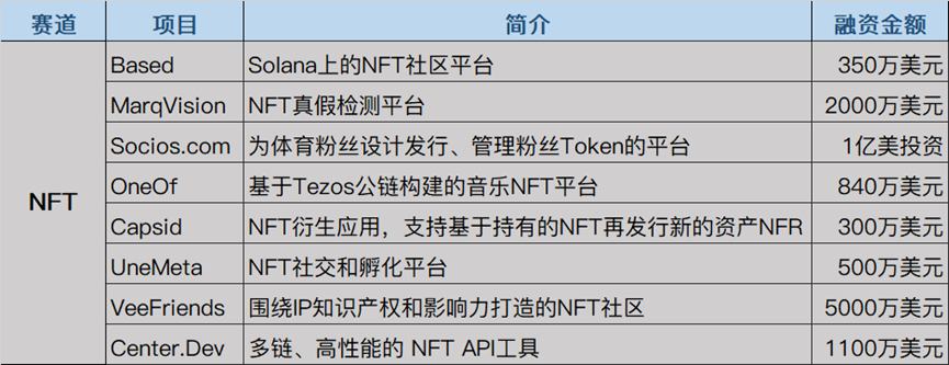 本周投融报：NFT工具受资本青睐