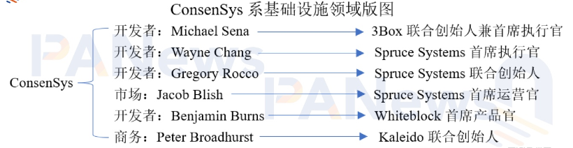 「ConsenSys 黑帮」加密世界版图：DeFi、DAO、NFT等