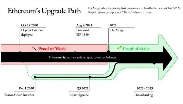以太坊的升级之路：会产生哪些影响？