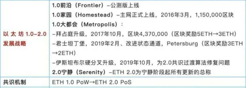 以太坊的升级之路：会产生哪些影响？