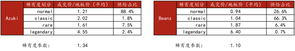 基于DRIC模型，分析Azuki估值