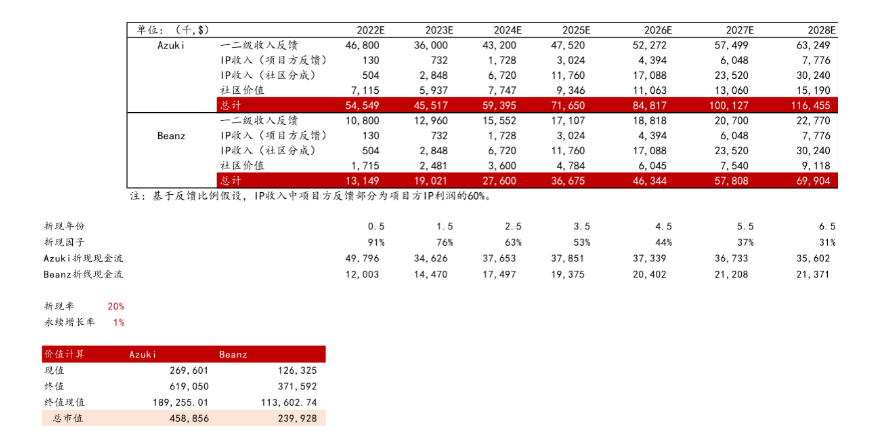 基于DRIC模型，分析Azuki估值