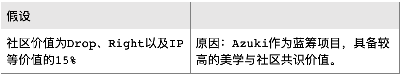 基于DRIC模型，分析Azuki估值