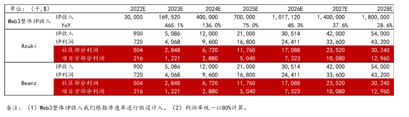 基于DRIC模型，分析Azuki估值