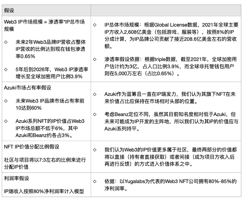 基于DRIC模型，分析Azuki估值