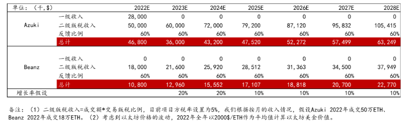 基于DRIC模型，分析Azuki估值