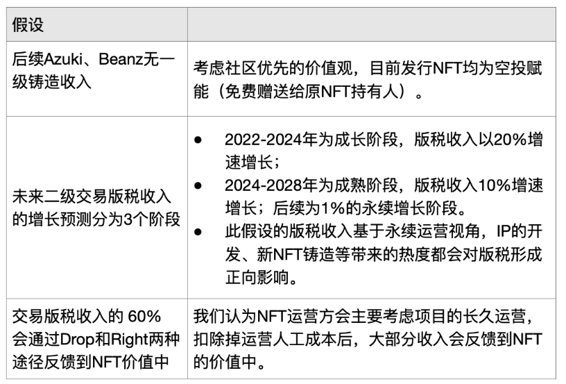 基于DRIC模型，分析Azuki估值