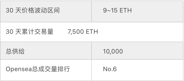 基于DRIC模型，分析Azuki估值