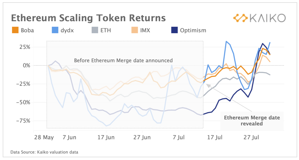 ETH（以太坊）可扩展性：Rollups的定位与作用