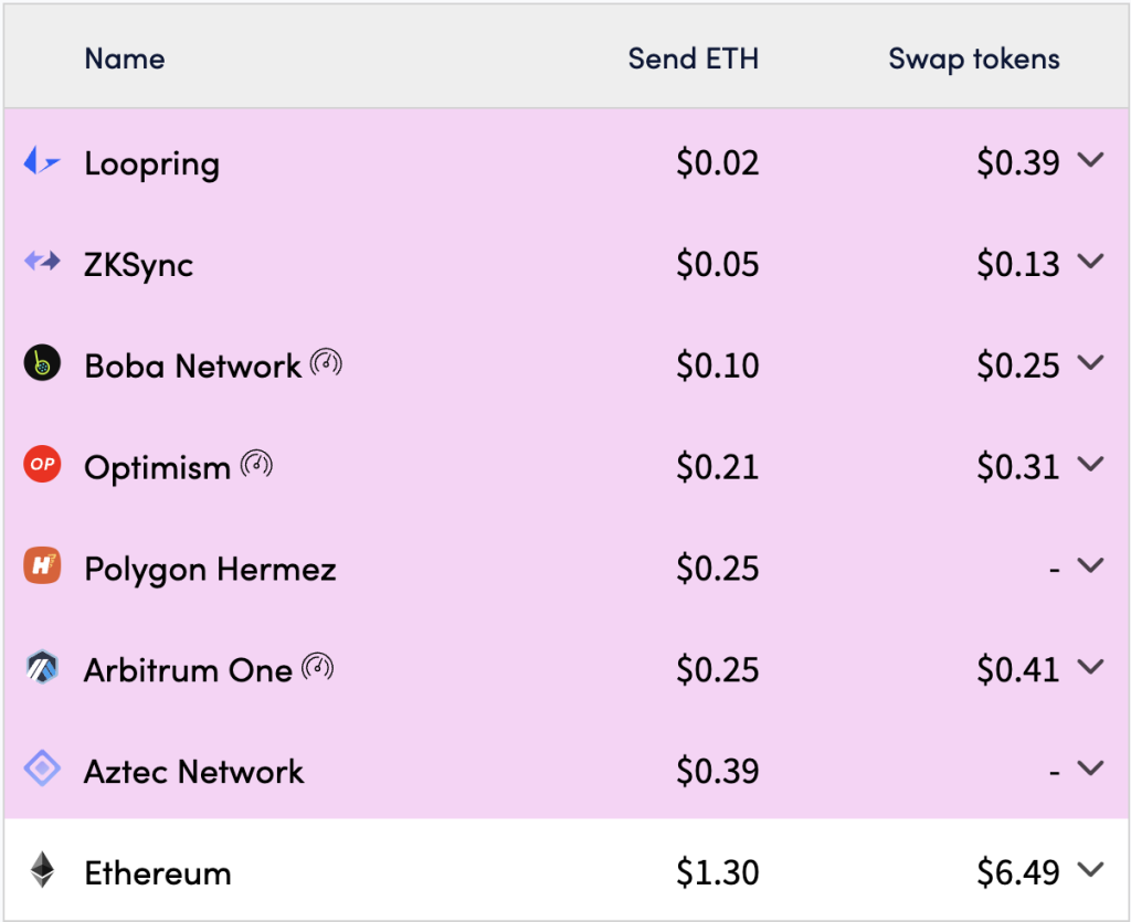 ETH（以太坊）可扩展性：Rollups的定位与作用