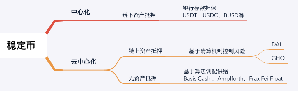 详解DeFi王者Aave最新稳定币GHO提案