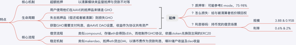 详解DeFi王者Aave最新稳定币GHO提案