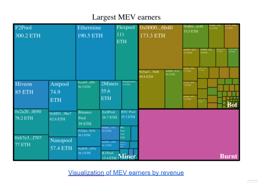 详解以太坊合并后带来的 MEV 新问题