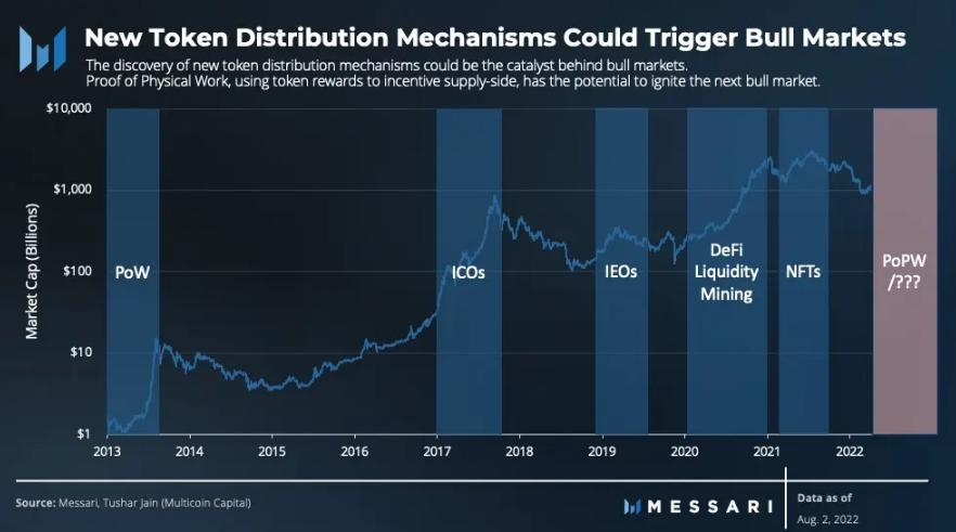 Messari：PoPW代币分配机制正在改变现实世界的基础设施