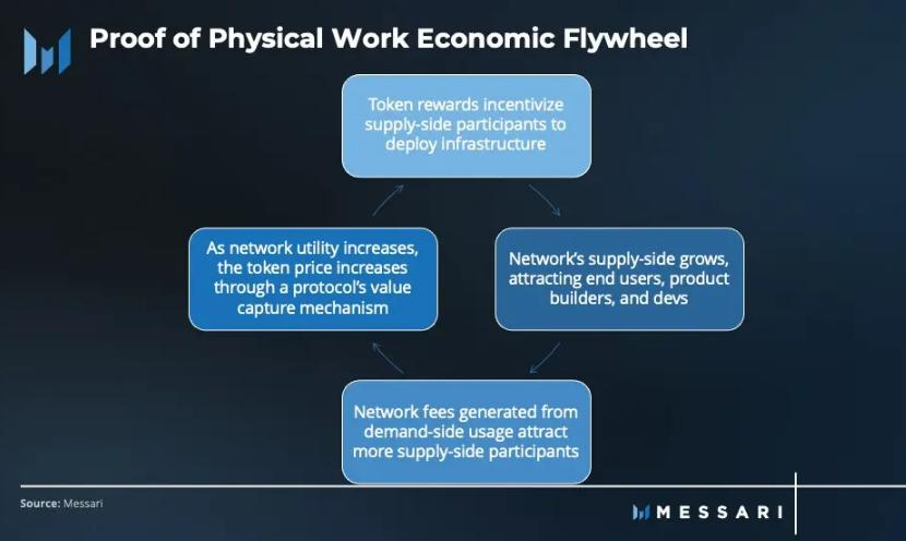 Messari：PoPW代币分配机制正在改变现实世界的基础设施