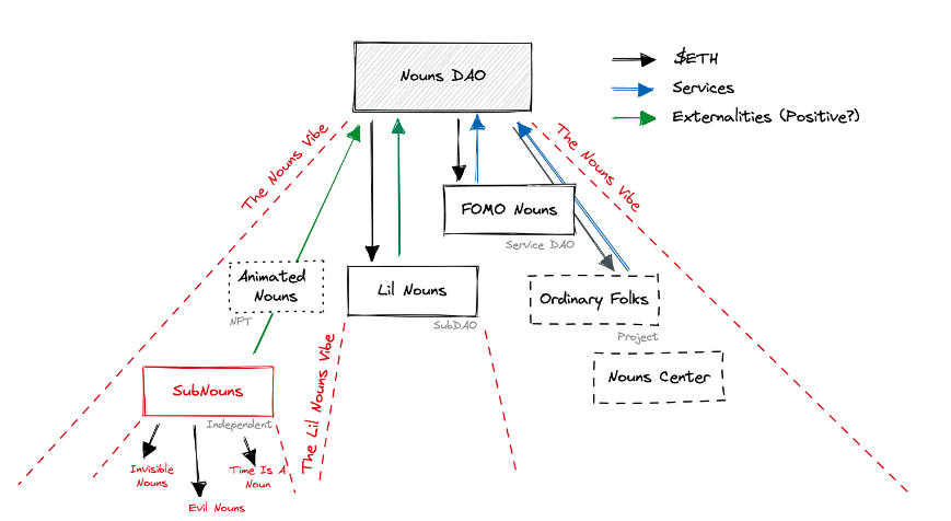 一文深入剖析Nouns DAO治理