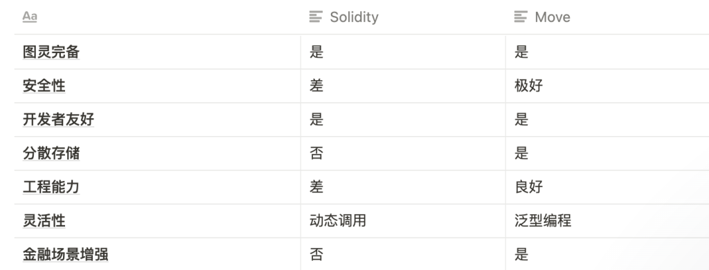 Solidity最强对手：MOVE 语言及新公链崛起