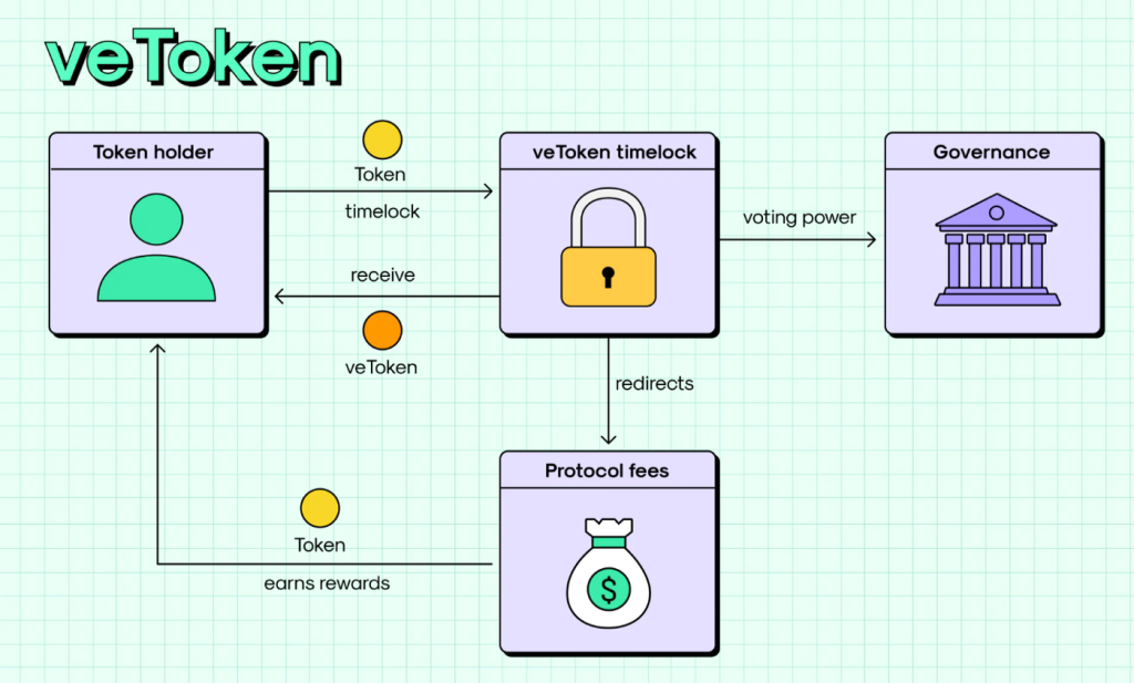 分析 20 个veToken生态系统协议，这种代币模型为何受欢迎？