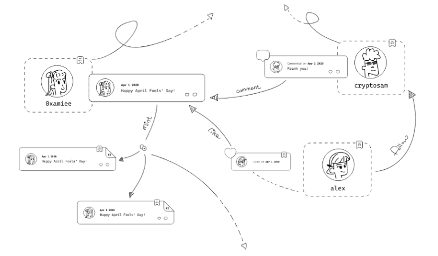 Web3.0突破路径：社交图谱、创作者经济与 SaaS