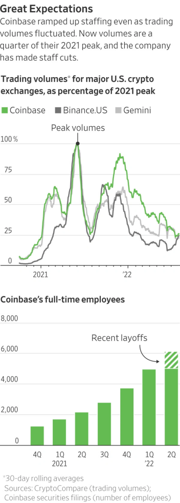 与贝莱德合作后反弹，Coinbase 能否迎来「第二春」？