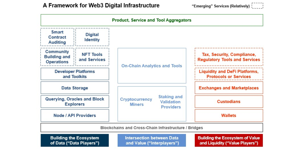 Web3.0基础设施框架，哪类基础设施值得关注？
