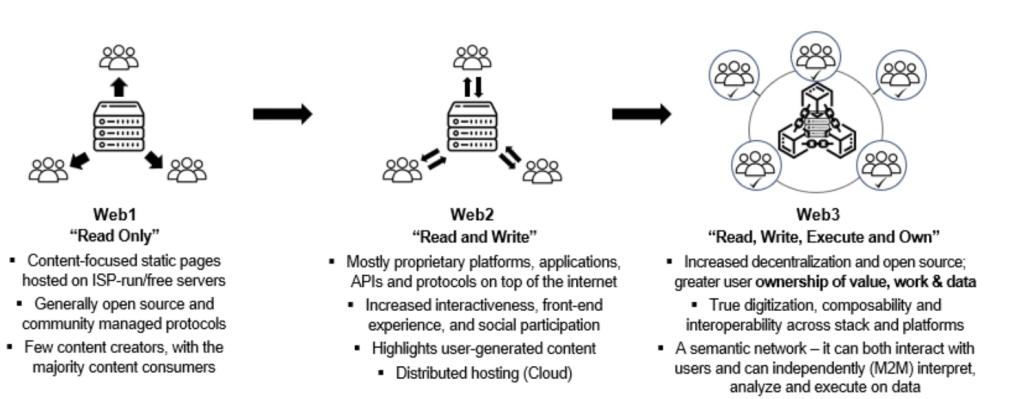 Web3.0基础设施框架，哪类基础设施值得关注？