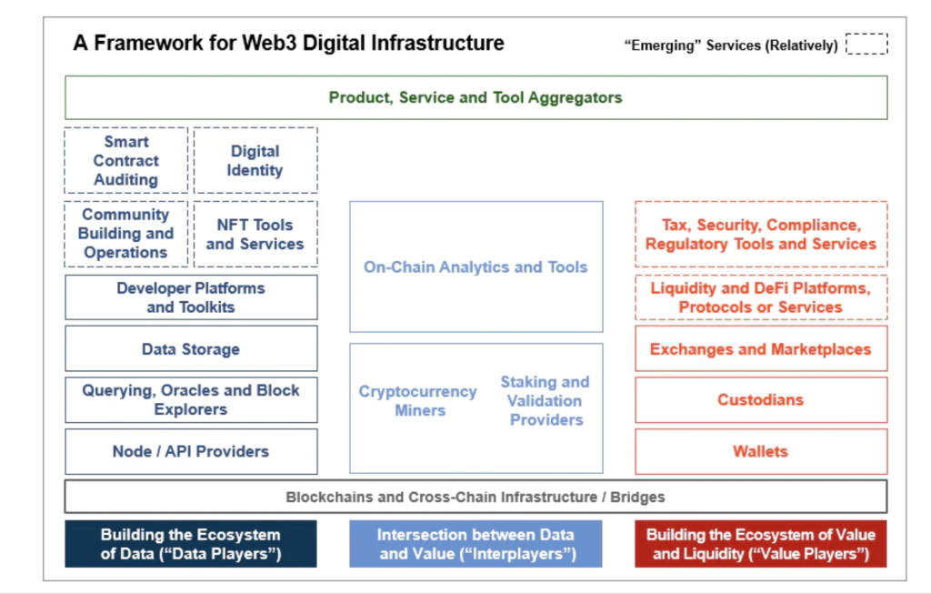 Web3.0基础设施框架，哪类基础设施值得关注？